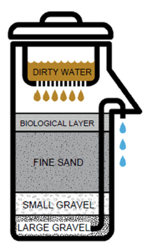 Diagram of a water filter with dirty water entering layers of biological media, fine sand, and gravel