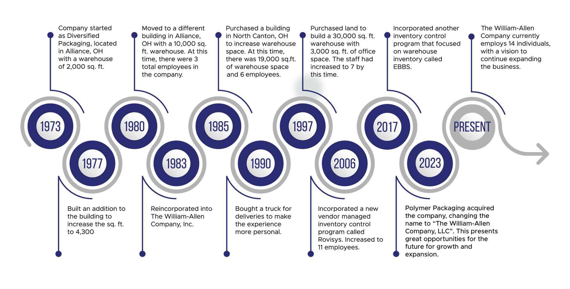 William-Allen Timeline