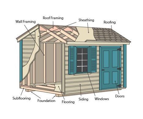 amish crafted shed A diagram of the parts of a shed with labels on them.