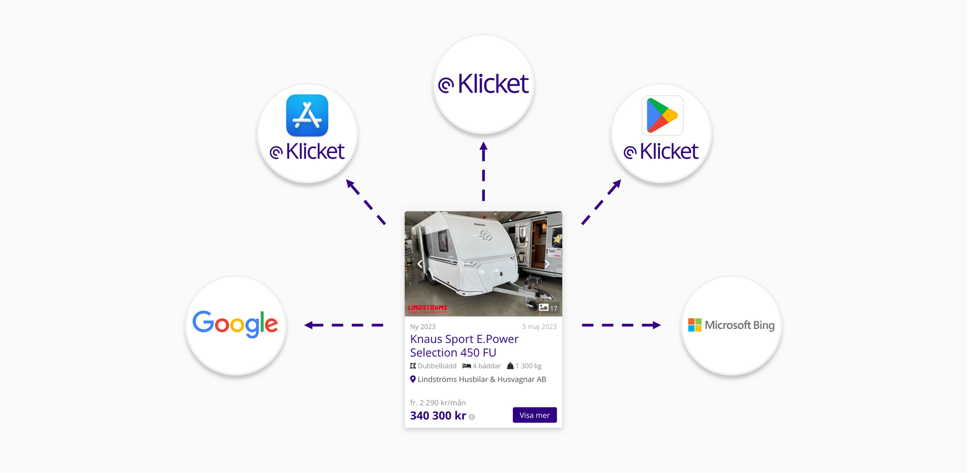 Klicket.se_exponering_2_av_dina_fordonsannonser_i_flera_kanaler_husvagnar.