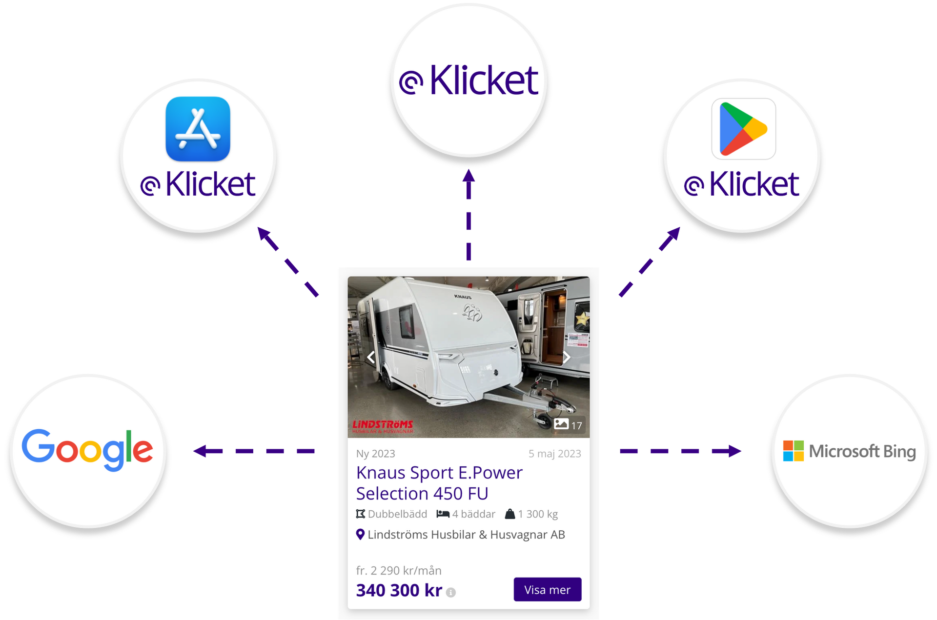 Klicket.se_exponering_av_dina_fordonsannonser_i_flera_kanaler_husvagnar