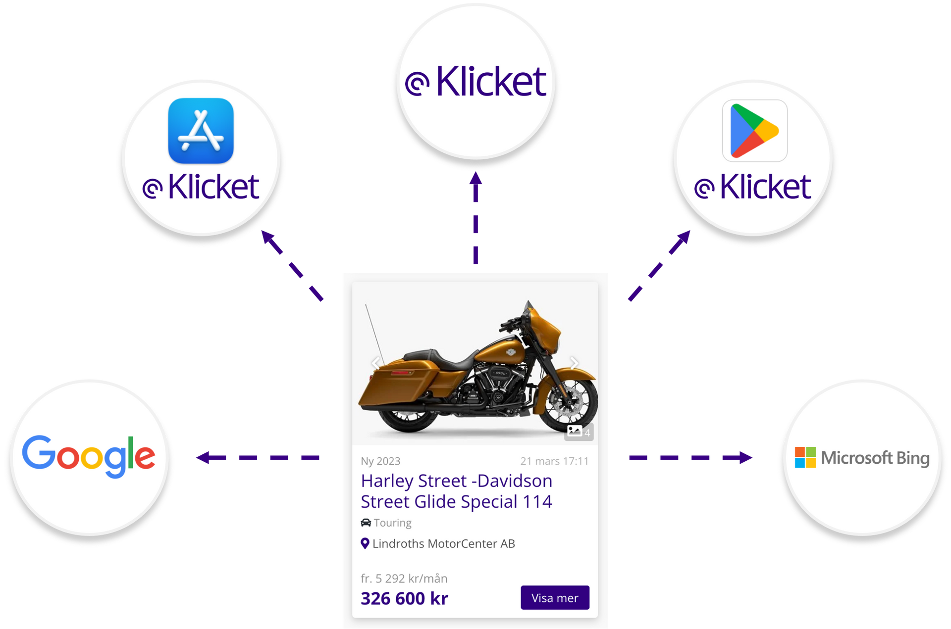 Klicket.se_exponering_av_dina_fordonsannonser_i_flera_kanaler_mc