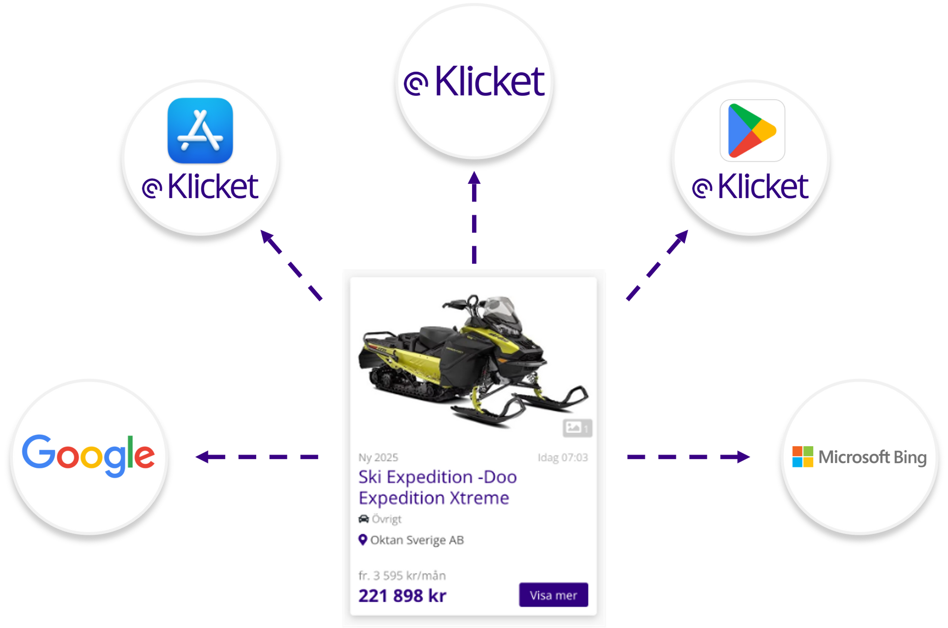 Klicket.se_exponering_av_dina_fordonsannonser_i_flera_kanaler_snöskoter