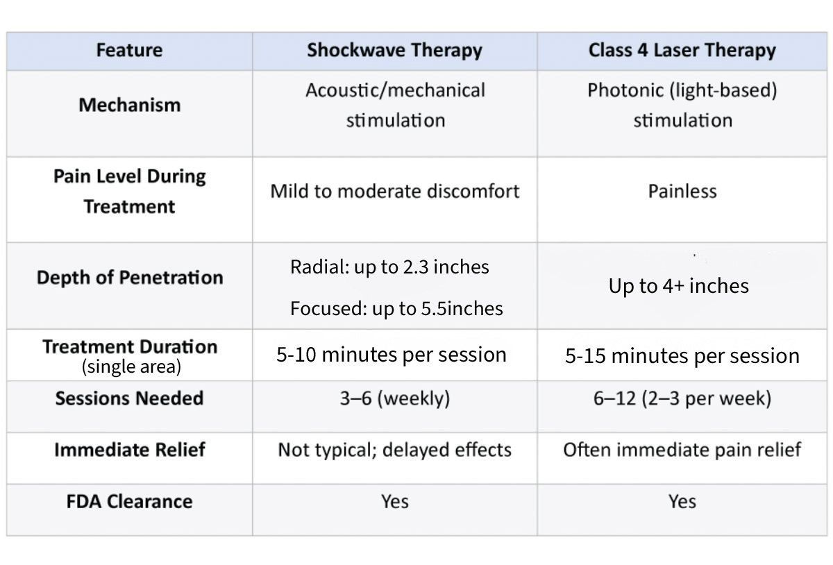 Comparison table of Shockwave Therapy and Class 4 Laser Therapy for pain relief and treatment details
