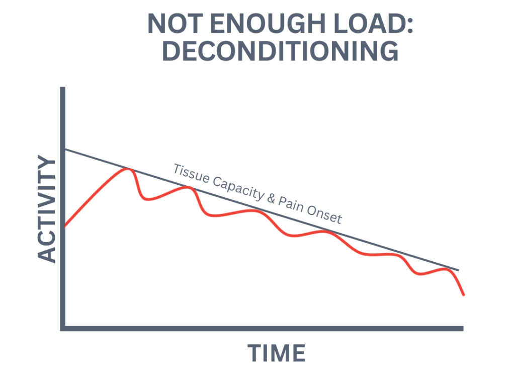 Graph titled “Not Enough Load: Deconditioning” with red activity line declining below gray capacity over time.