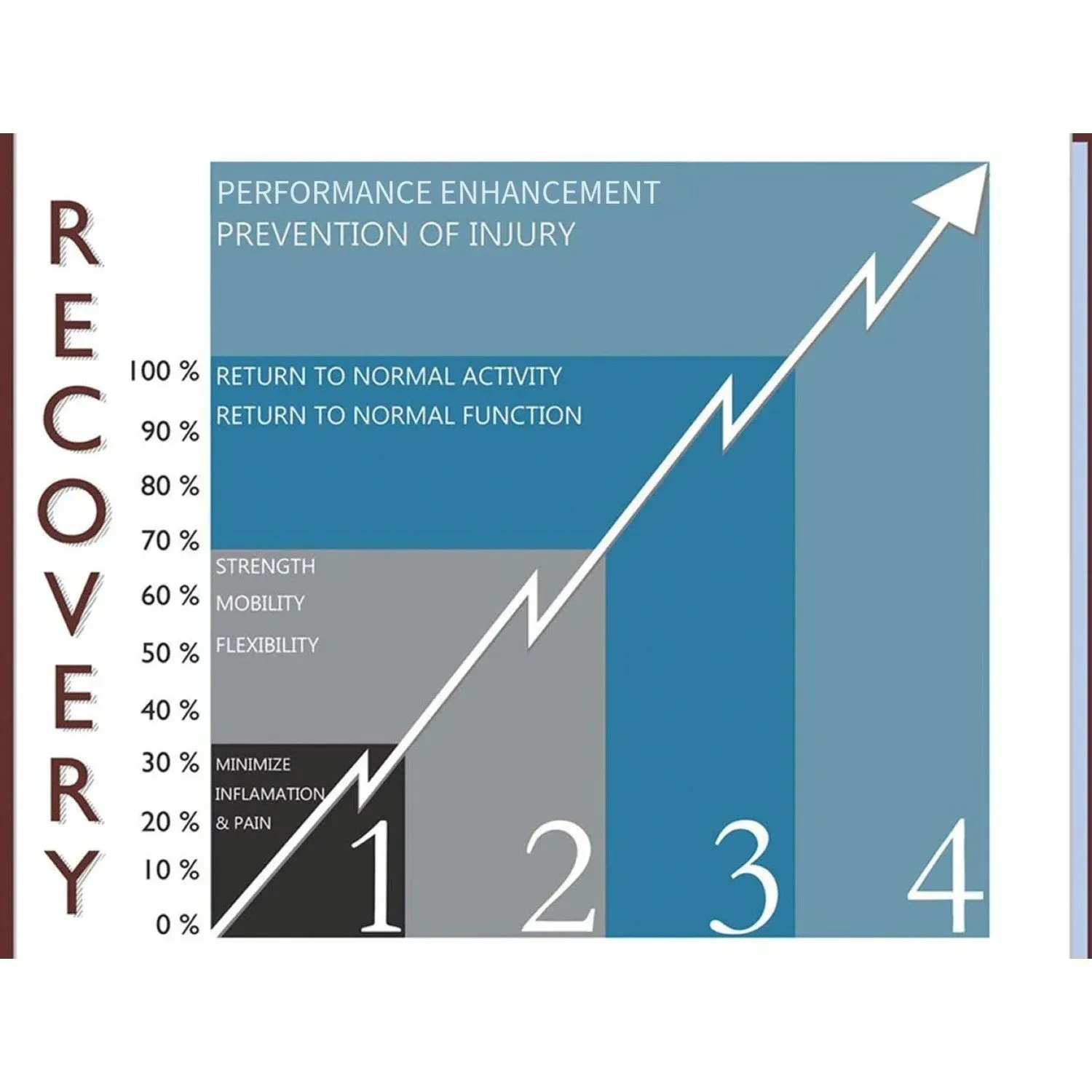 Recovery chart showing performance enhancement over time with stages 1 to 4 and an upward arrow