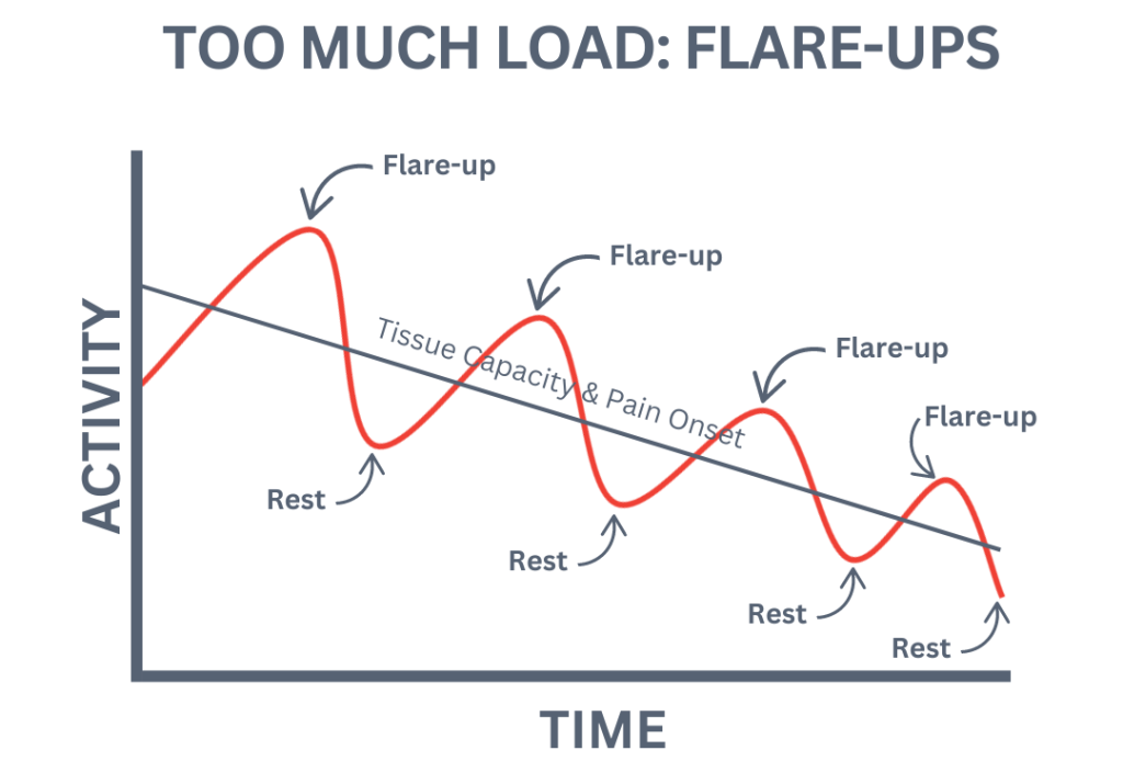 Graph titled “Too Much Load: Flare-ups” showing a red activity line with flare-ups and rest periods over time.