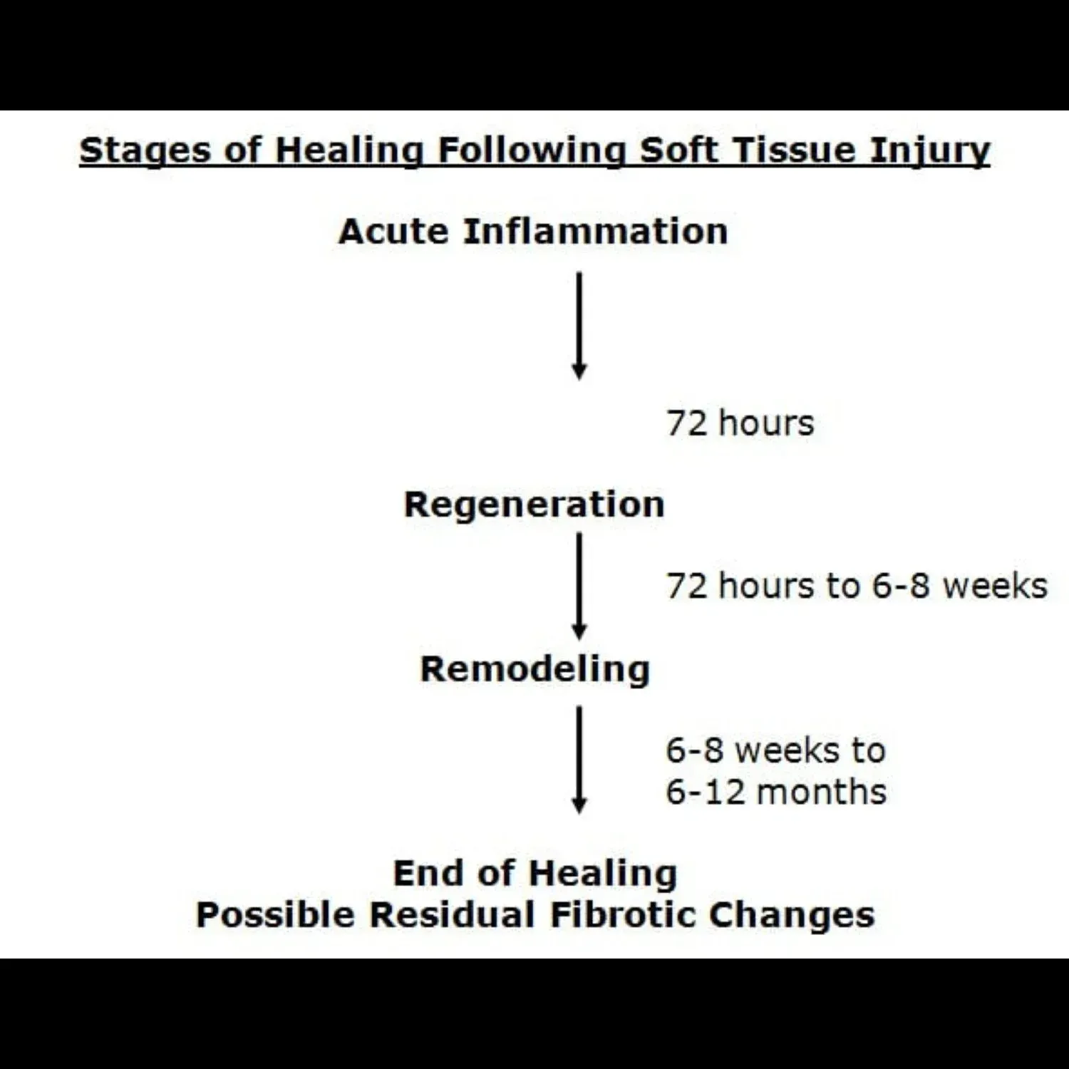 Flowchart of soft tissue injury healing stages: acute inflammation, regeneration, remodeling, possible residual fibrosis