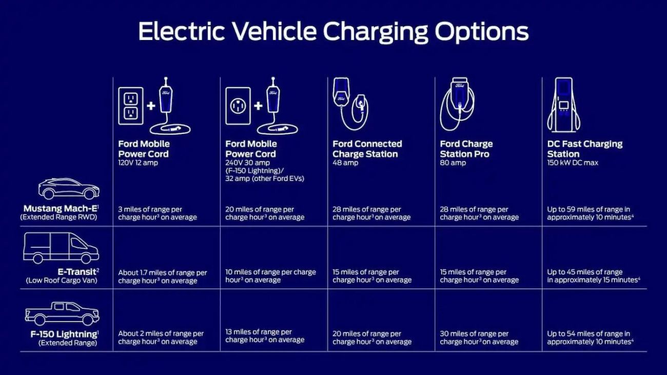 Infographic titled “Electric Vehicle Charging Options” showing plug types, charging levels, and charging times.