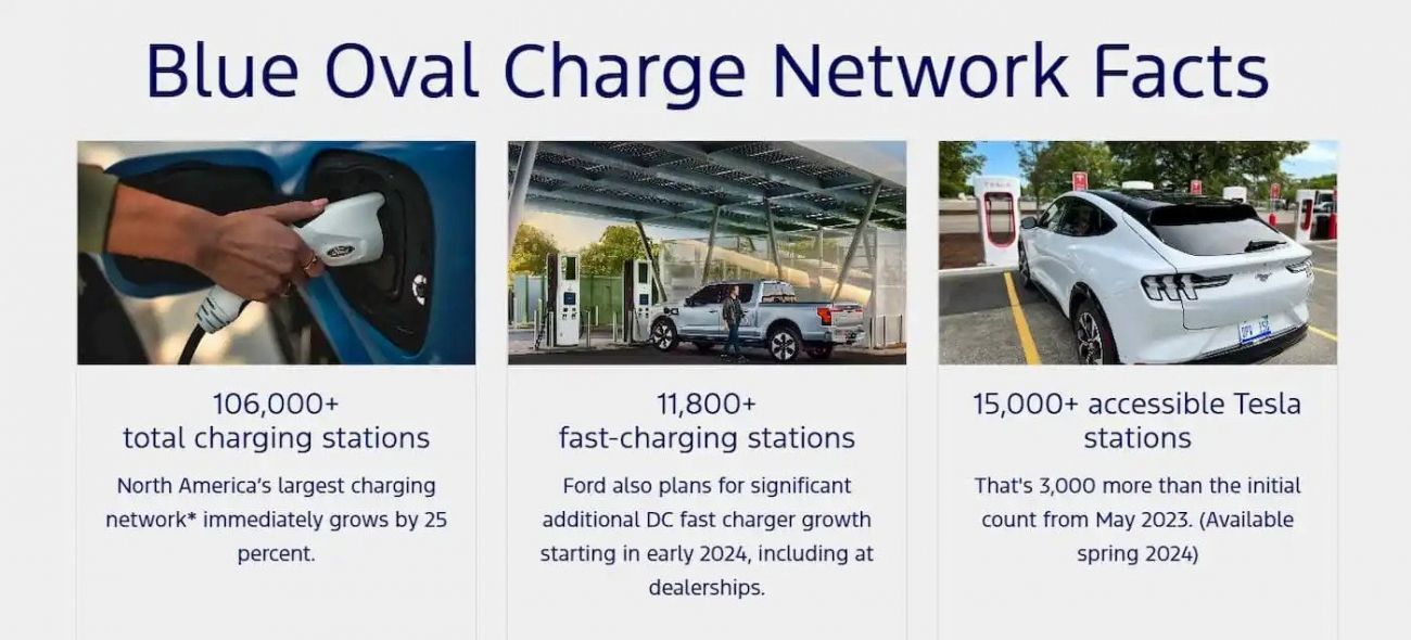 Blue Oval Charge Network Facts infographic with EV charging, station, parking lot, and a Ford vehicle
