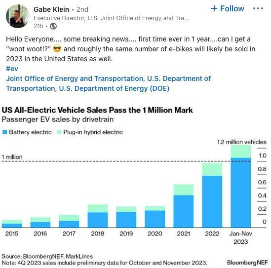 Bar chart showing U.S. EV sales by drivetrain crossing 1 million in 2023, with year labels from 2015 to 2023.