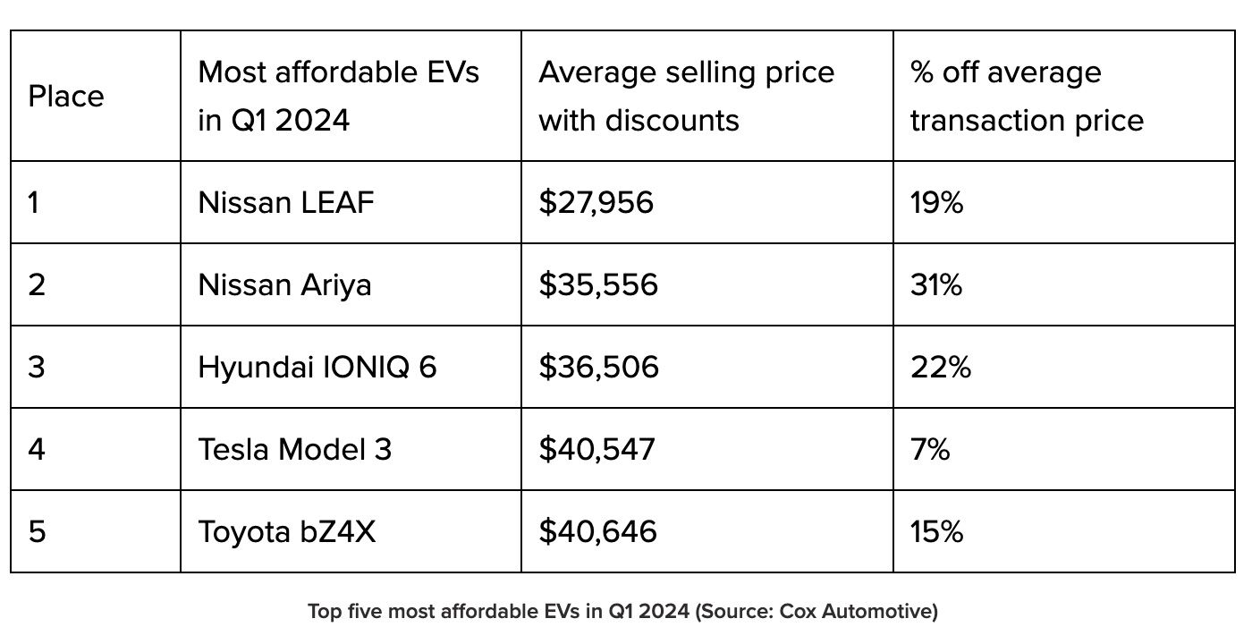 Table of most affordable EVs in Q1 2024 with average sale prices and discounts; Nissan LEAF ranks first.