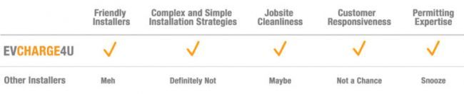 Comparison chart with EV charging categories and orange check marks above listed installers.