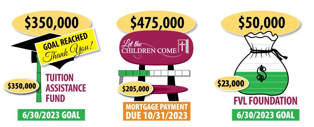 Tuition Assistance goal of $350K has been reached. Mortgage payment has reached $205K. FVL Foundation has reached $23K