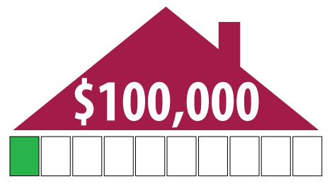 Financial thermometer showing progress toward the $100,000 gift match. $10,000 is filled in.