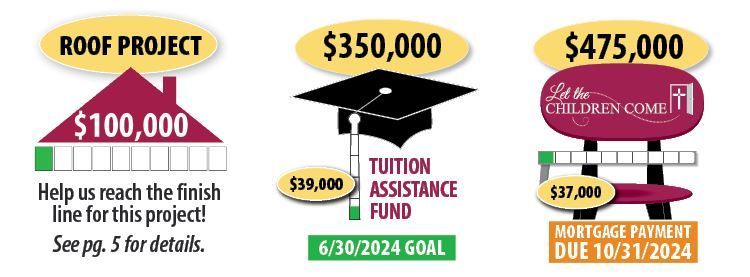 Three funds - Roof Project has received $10K, Tuition Assistance has reached $39K. Mortgage payment has reached $37K. 