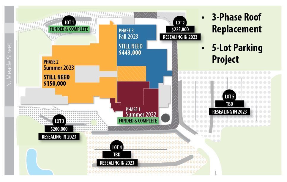 Drawing of an aerial view of the school with the three roof sections and the five parking lot sections marked out
