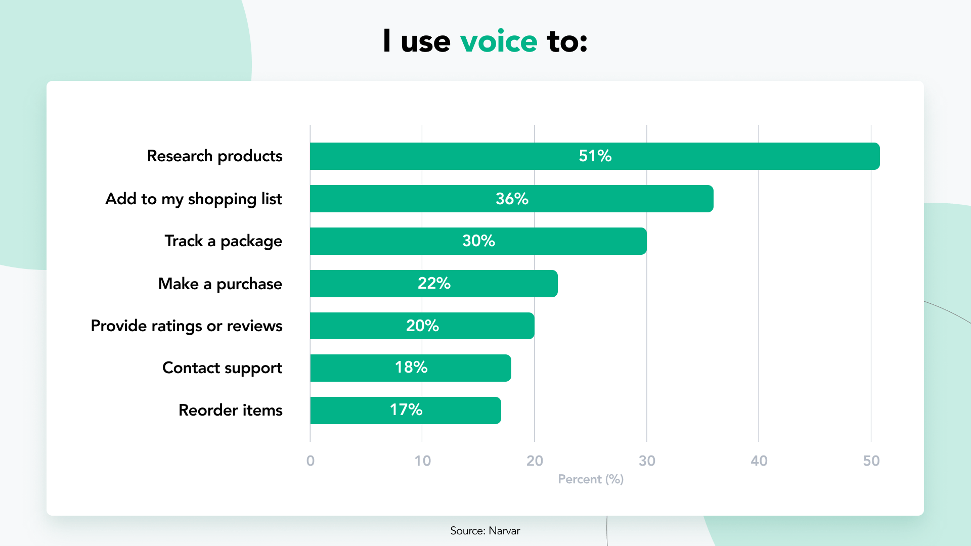I use voice to questionnaire