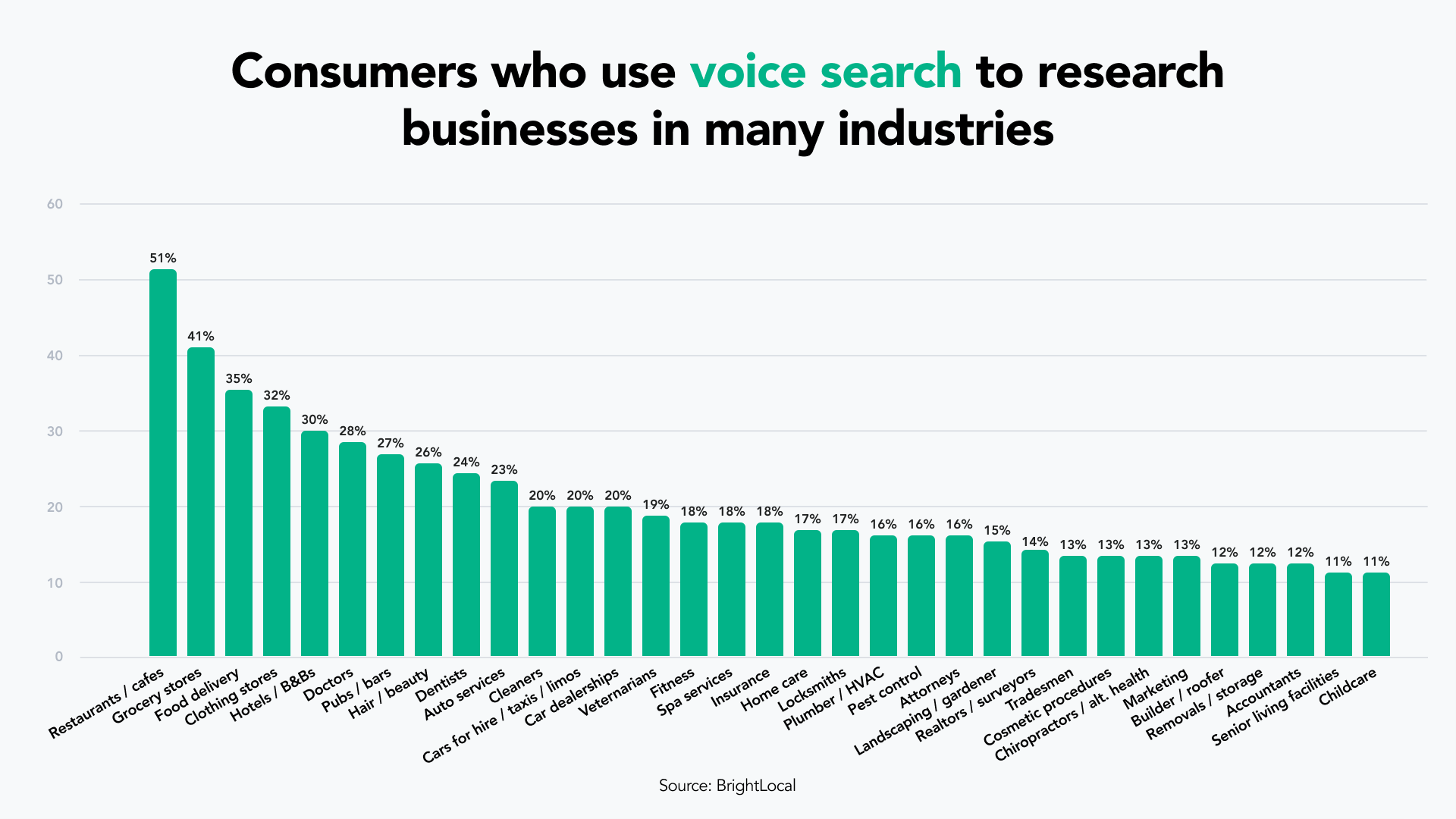 Consumers who use voice search
