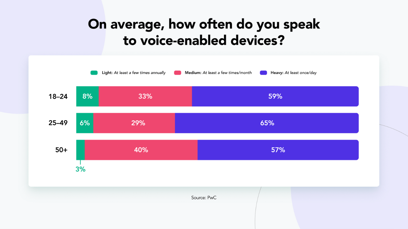 On average, how often do you speak to voice-enabled devices.