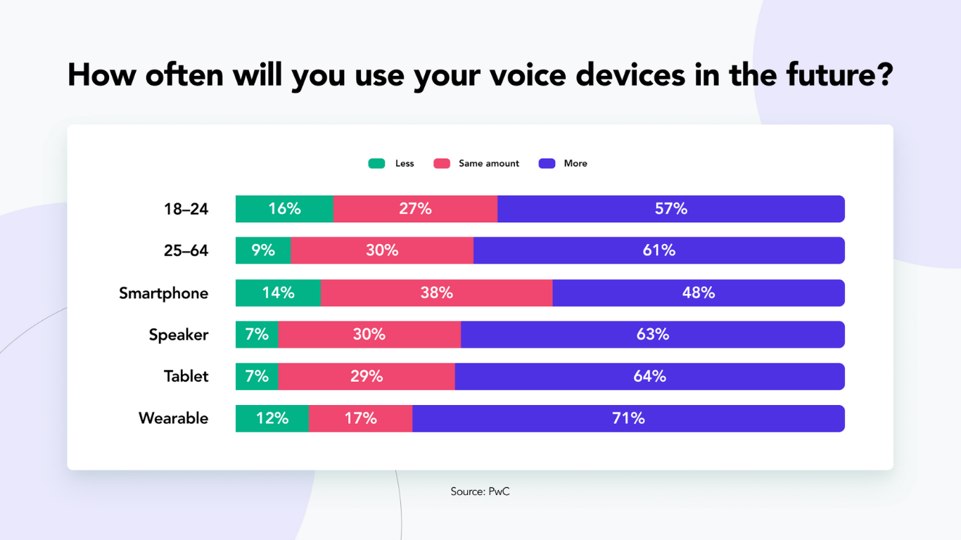 How often will you use your voice devices in the future?