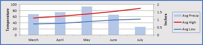 This is a climate chart of the John Day River's average temperature and rainfall.