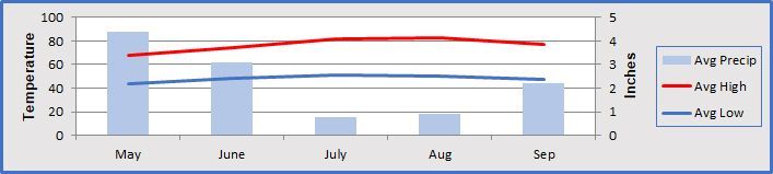 This is a graph of McKenzie River climate averages.