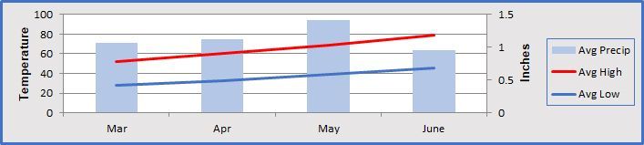 A weather graph showing the temperature and precipitation in inches on the Owyhee River.