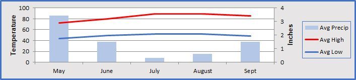 This is a climate chart of the Rogue River summers.