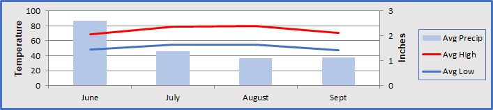 The weather in the Salmon Canyon from mid-June to early September is typified by hot sunny days and pleasant nights.