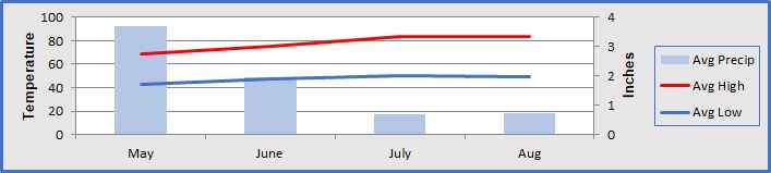 The weather on the North Umpqua River is usually warm and sunny from mid-June through August.