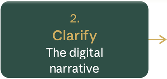 Dark green rounded box labeled “2. Clarify the digital narrative” with an arrow pointing right