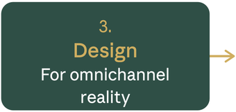 Dark green rounded box with gold “3. Design” and white “For omnichannel reality,” arrow pointing right