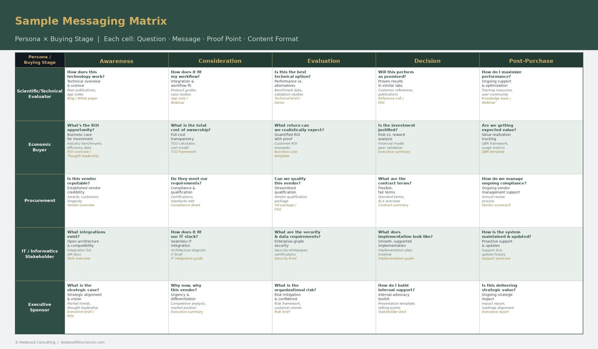 Messaging matrix life science
