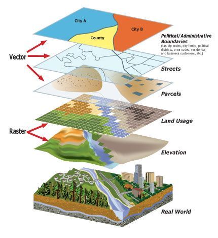 A diagram showing the different layers of a map