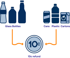 A diagram showing a 10-cent refund for glass bottles and cans A diagram showing a 10-cent refund for glass bottles and cans