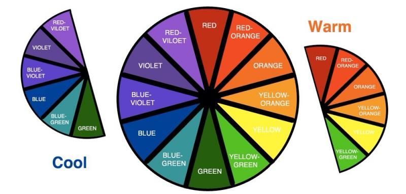 Color wheel diagram split into cool blues/purples and warm reds/oranges/yellows, with shaded segments
