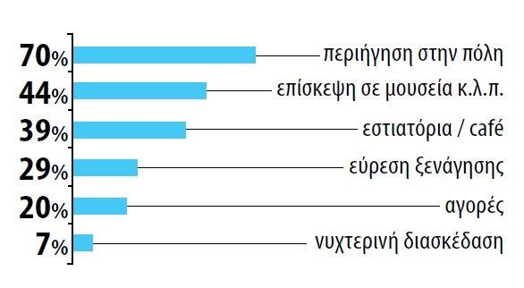 οι τουρίστες χρησιμοποιούν τα έντυπα