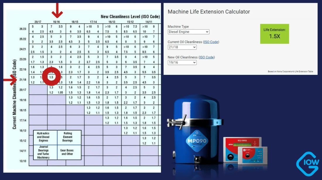 isocode-cleanliness-lubrication-engine-life-extension-centrifuge