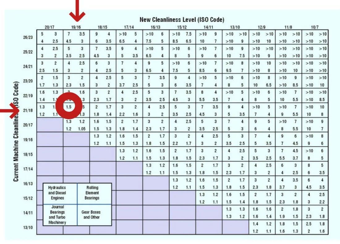 Noria Chart Cleanliness ISO codes