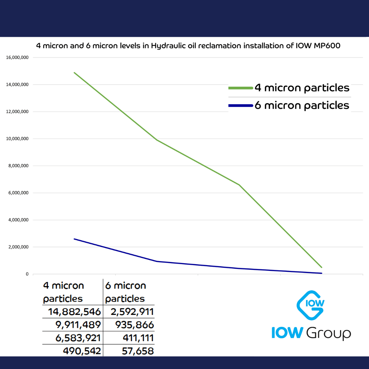 IOW Centrifuge Filter Performance Graph