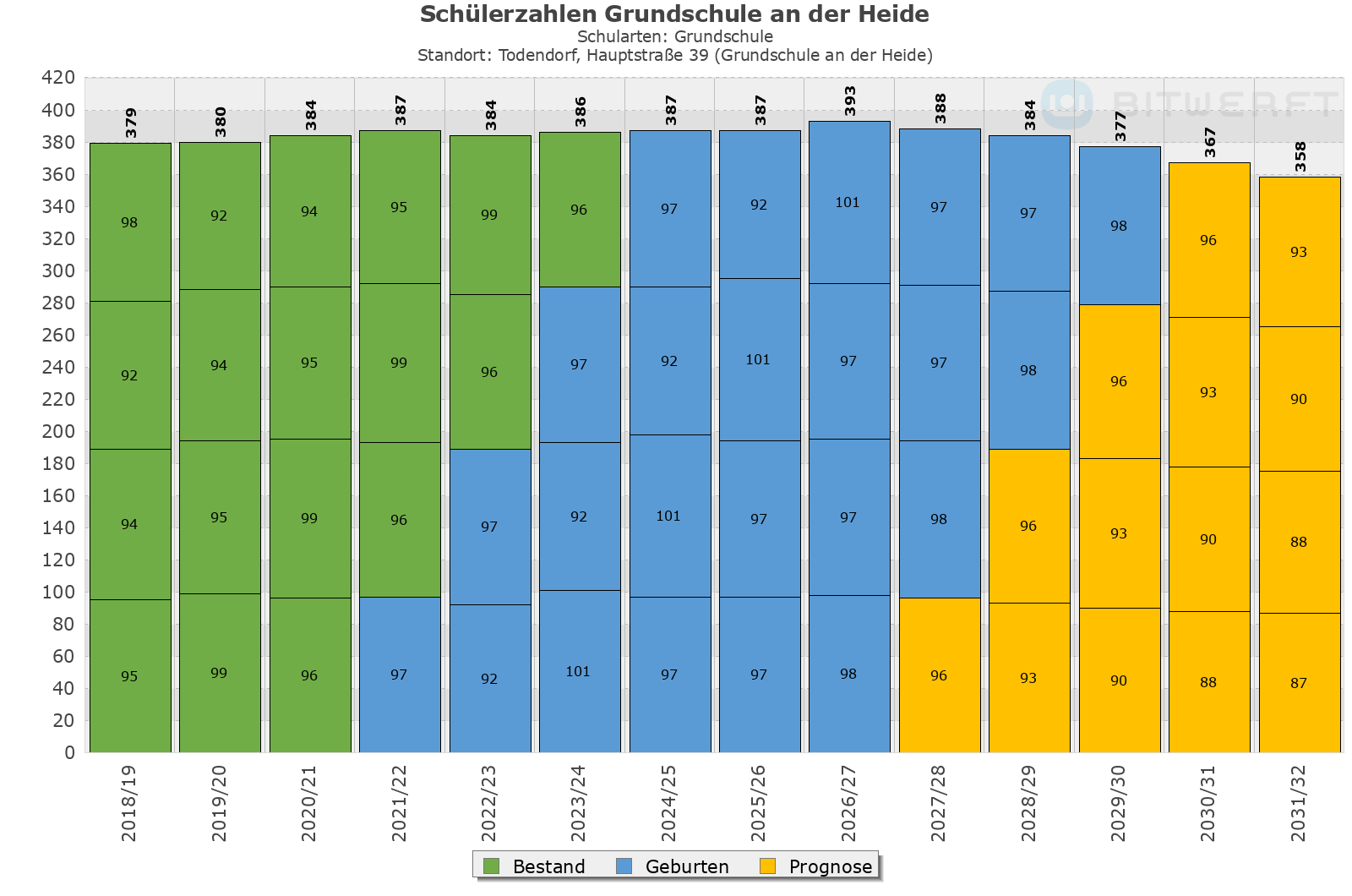 Diagramm Grundschule an der Heide PRIMUS Schule Diagramm Grundschule an der Heide