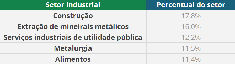tabela perfil da industria