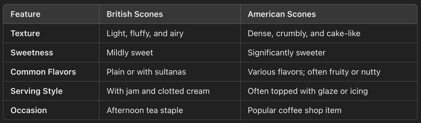 The Scone Shoppe comparison