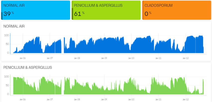 Dashboard showing air quality data, with Normal Air, Penicillium/Aspergillus, and Cladosporium readings over time, represented by colored charts.
