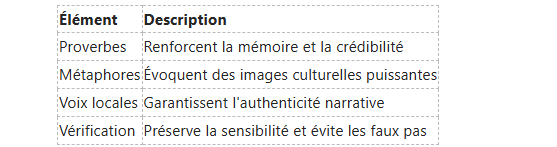 A table listing four elements—Proverbes, Métaphores, Voix locales, Vérification—and their descriptions regarding narrative.
