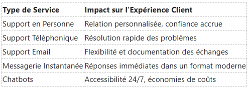 Tableau comparant les types de service client (en personne, par téléphone, par e-mail, par messagerie instantanée, par chatbot) et leur impact sur le client.