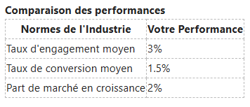 Tableau comparant les indicateurs de performance du secteur : engagement (3%), conversion (1,5%) et croissance du marché (2%).