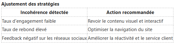 Tableau intitulé « Ajustement des stratégies » listant trois incohérences détectées et leurs actions correctives recommandées.