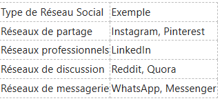 Un tableau répertoriant les différents types de médias sociaux et leurs exemples, notamment les réseaux de partage, professionnels, de discussion et de messagerie.